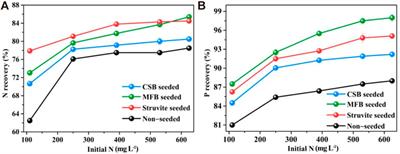 Biochar-seeded struvite precipitation for simultaneous nutrient recovery and chemical oxygen demand removal in leachate: From laboratory to pilot scale